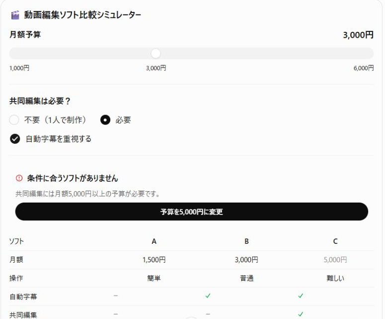ChatGPTの動画編集ソフト比較画面。共同編集を必要にすると、予算不足の警告と「予算を5,000円に変更」ボタンが出た
