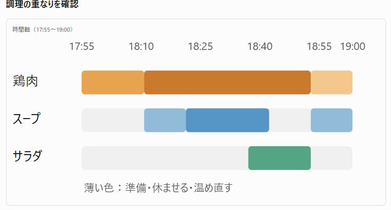 ChatGPTの夕食の段取りの画面。鶏肉・スープ・サラダの調理の重なりを、時間軸の棒図で示している