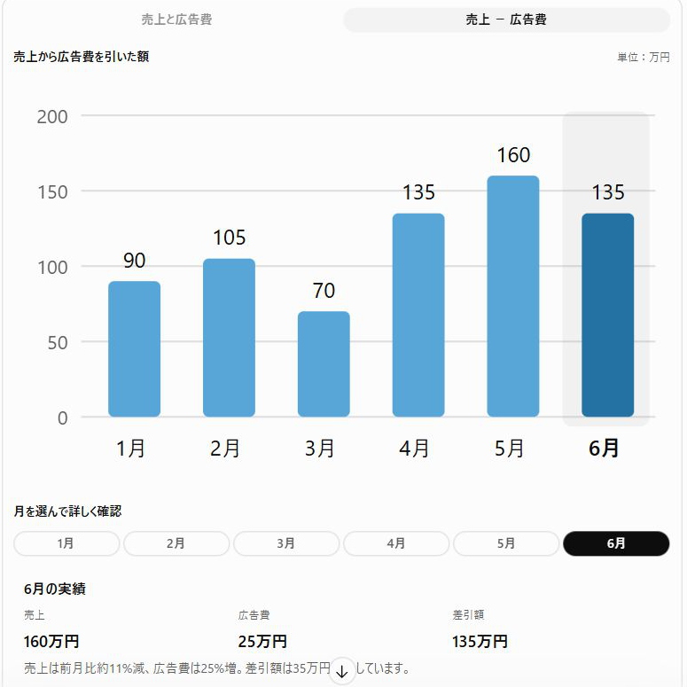 ChatGPTの月別売上分析の画面。売上から広告費を引いた額の棒グラフと6月の実績で、説明文の計算には誤りがあった