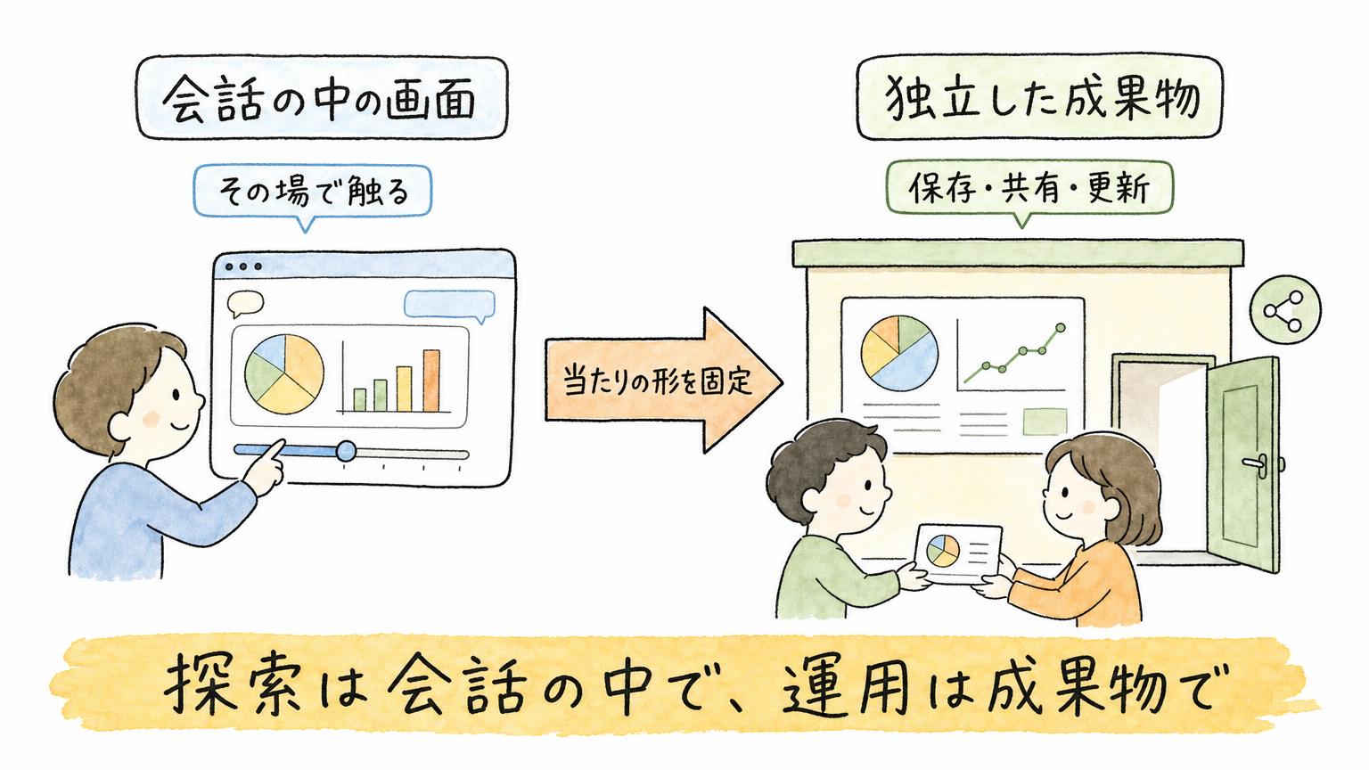 会話の中の画面で当たりの形を見つけ、保存・共有・更新ができる独立した成果物に固定する流れを示す図