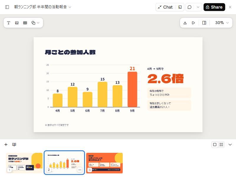 朝ランニング部のスライドの2枚目。4月から9月の参加人数の棒グラフで、9月だけオレンジで強調し、横に2.6倍と大きく出ている