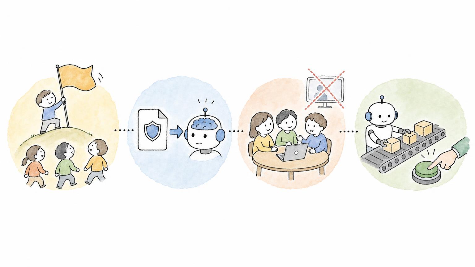 4つの助言を並べた図。社長が旗を掲げて号令をかける、セキュリティ方針をAIに読ませる、動画より対面で集まる、最後の承認ボタンは人が押す