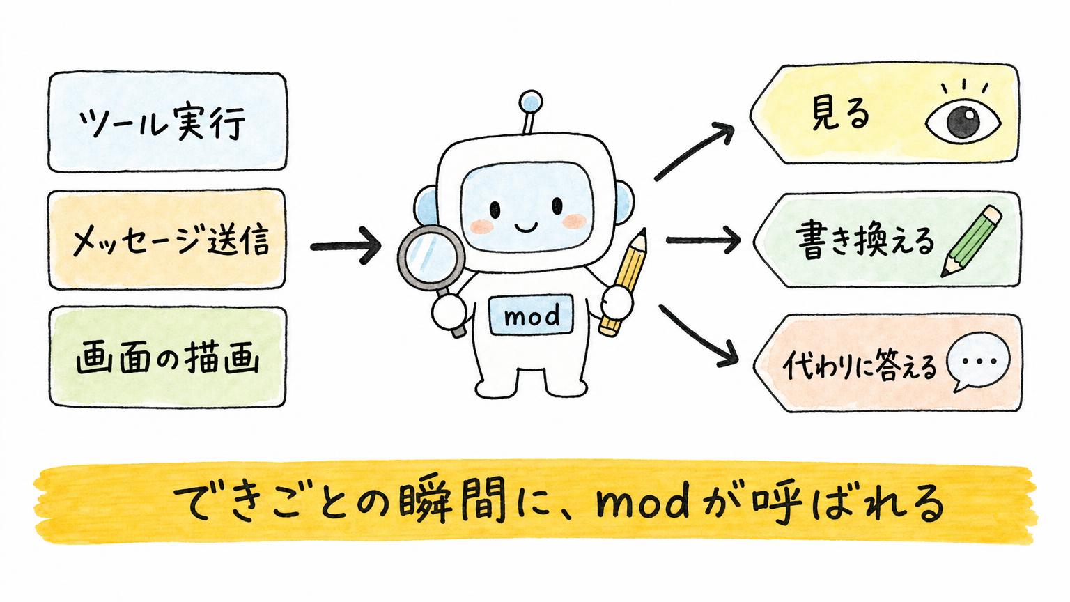 ツール実行・メッセージ送信・画面の描画という出来事が起きると、modが呼ばれて「見る」「書き換える」「代わりに答える」のどれかを行う流れを示す図