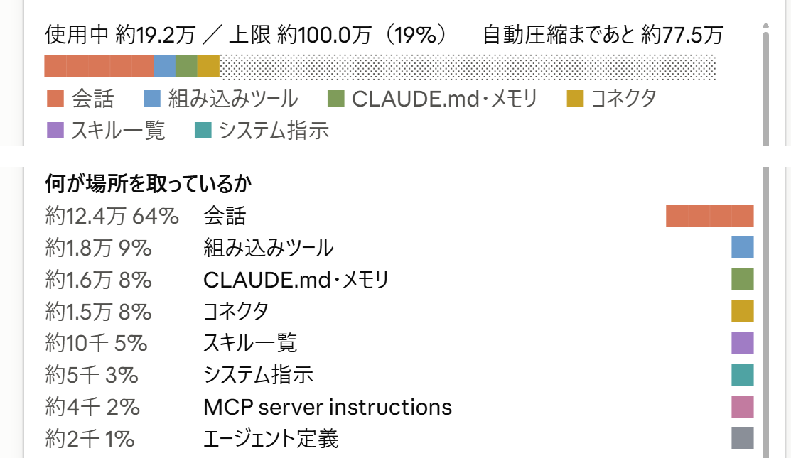 右のペインの画面。コンテキストの積み上げ棒と、会話・ツール・CLAUDE.md・コネクタなど何がどれだけ場所を取っているかの内訳