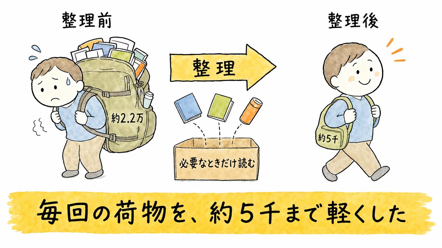 整理前は約2.2万の重いリュック、整理後は約5千の軽いリュックを背負う人物の比較。必要なときだけ読むファイルは箱へ移した図