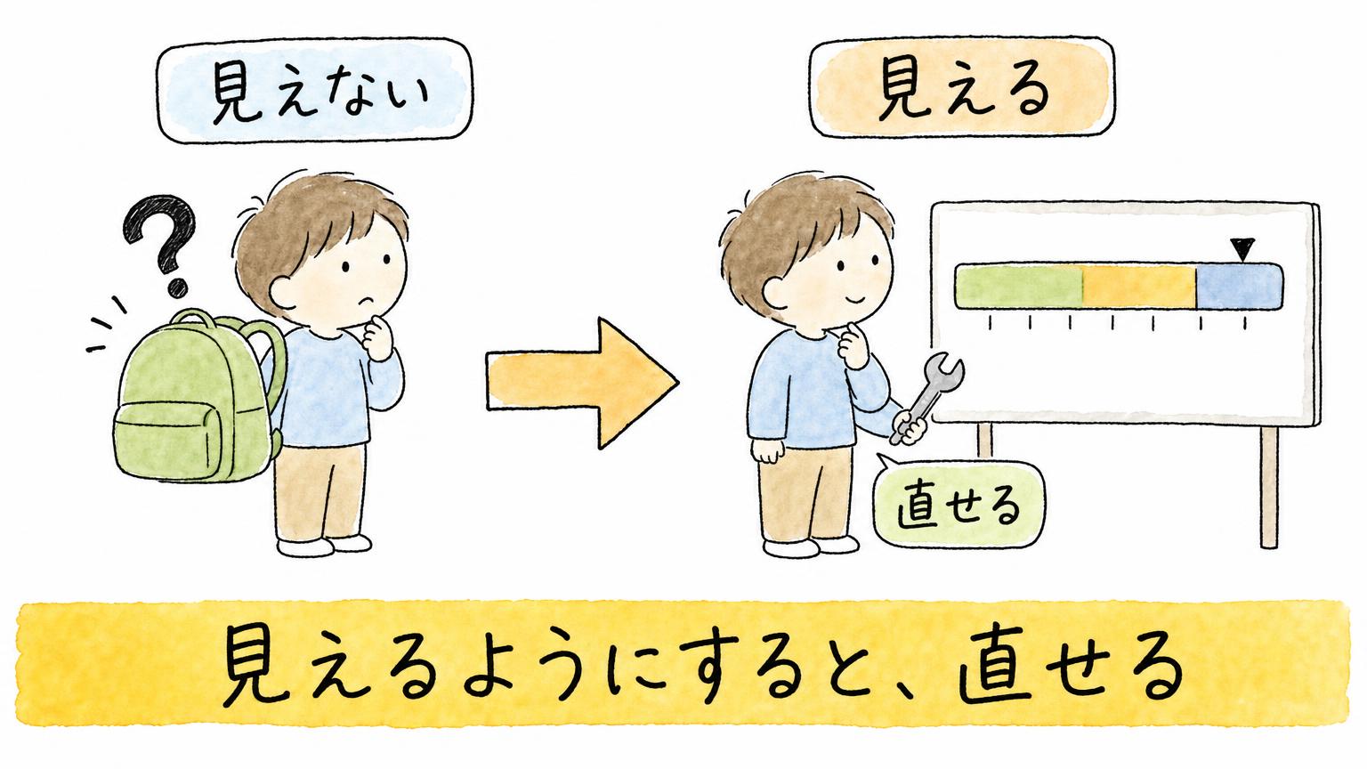 見えない状態では荷物の重さが分からず、使用量の棒グラフが見える状態なら直せることを比べた図