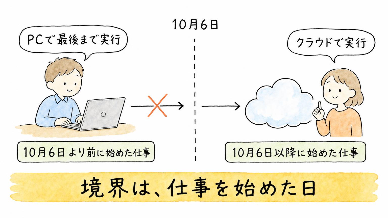 10月6日より前に始めた仕事はPCで最後まで実行され、10月6日以降に始めた仕事はクラウドで実行されることを示す図