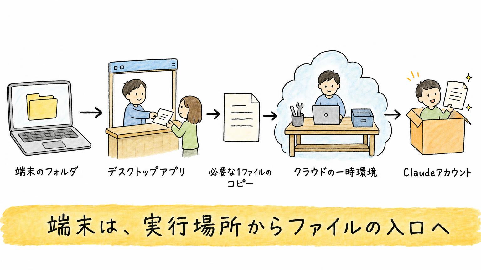 端末のフォルダからデスクトップアプリ経由で必要な1ファイルのコピーだけがクラウドの一時環境に渡り、完成物がClaudeアカウントに保存される流れの図