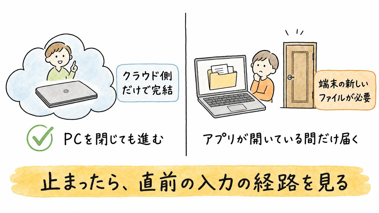 クラウド側だけで完結する仕事はPCを閉じても進み、端末の新しいファイルが必要な仕事はアプリが開いている間だけ届くことを比べた図