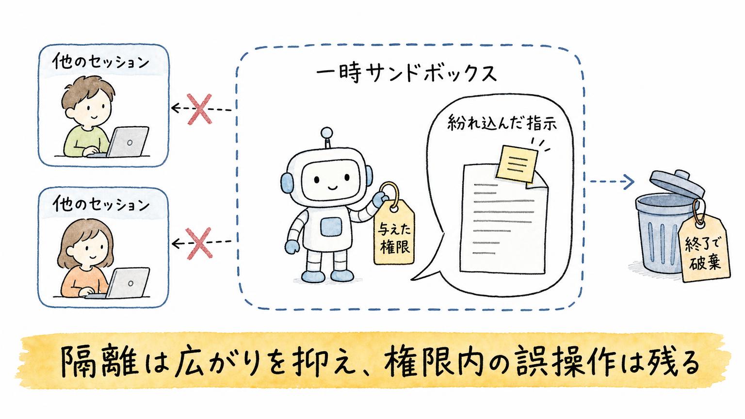 一時サンドボックスは他のセッションから隔離され終了で破棄されるが、与えた権限と紛れ込んだ指示による誤操作は内側に残ることを示す図