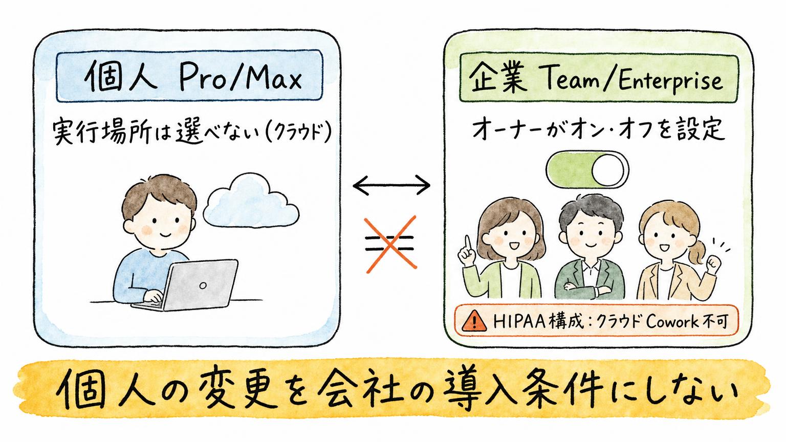 個人向けPro/Maxは実行場所を選べずクラウド、企業向けTeam/Enterpriseはオーナーがオン・オフを設定することを比べた図