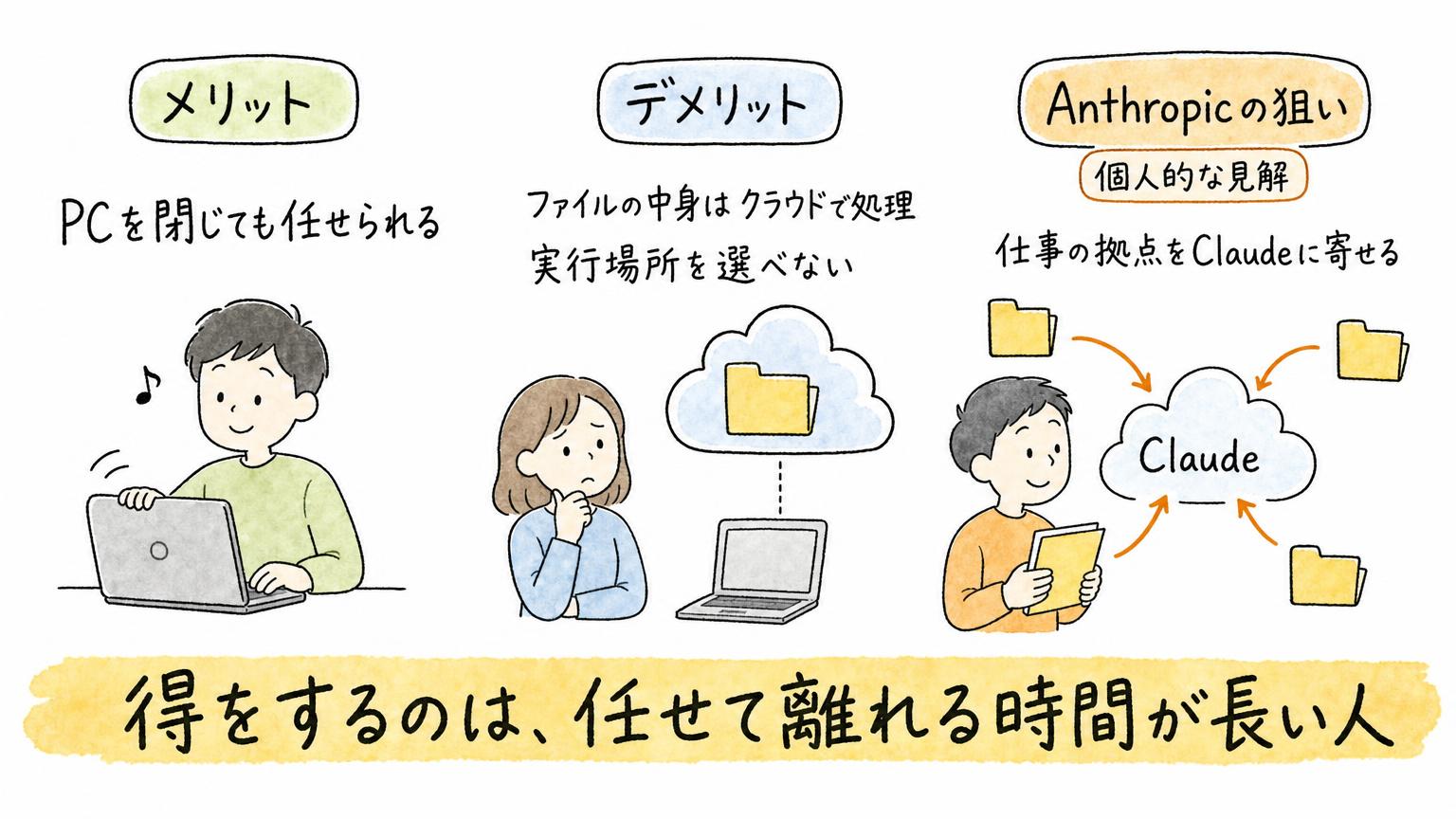 クラウド実行のメリット、デメリット、Anthropicの狙いに関する個人的な見解を3列で整理した図