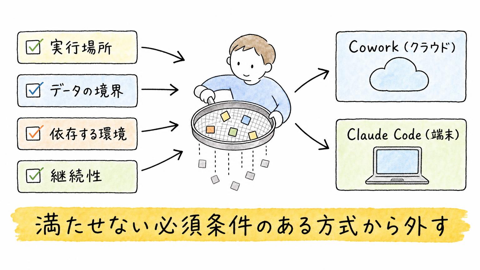 実行場所・データの境界・依存する環境・継続性の4つの軸で、Cowork（クラウド）とClaude Code（端末）を選び分けることを示す図