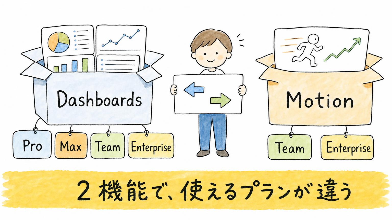 DashboardsはPro・Max・Team・Enterprise、MotionはTeamとEnterpriseの札が付いた箱で示し、2機能で使えるプランが違うことを表した図
