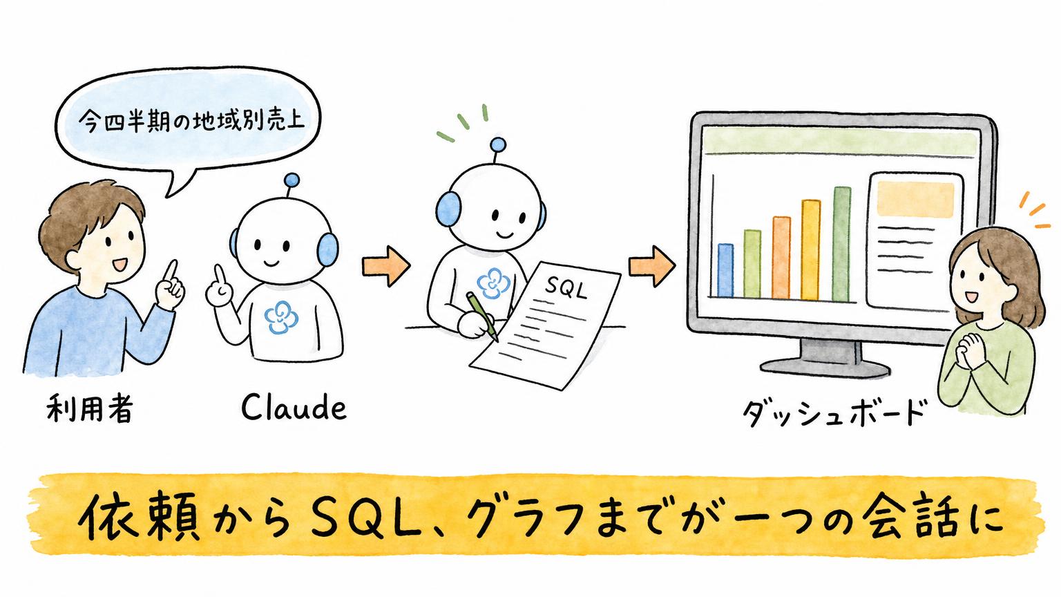 利用者の依頼「今四半期の地域別売上」をClaudeがSQLに直し、グラフ入りのダッシュボードまでが一つの会話で完結する流れを示す図