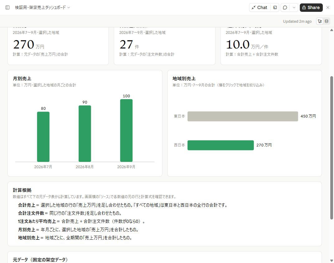 地域別売上グラフの西日本の棒を押すと、合計売上270万円、注文件数27件に変わり、月別売上と計算根拠も連動した実機画面