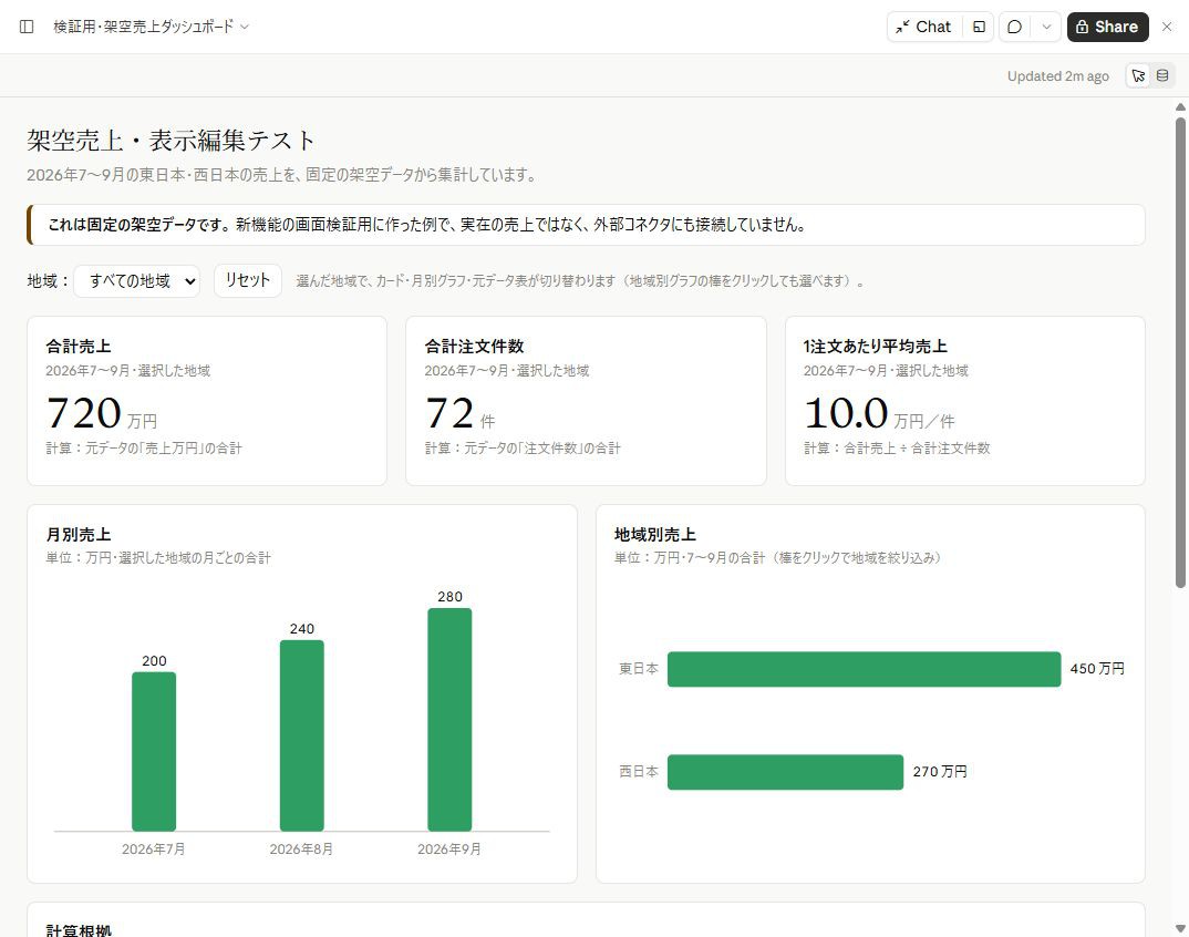 見出しを架空売上・表示編集テストに変え、グラフを緑にしても、合計720万円・72件のままデータと集計が保たれたダッシュボードの実機画面