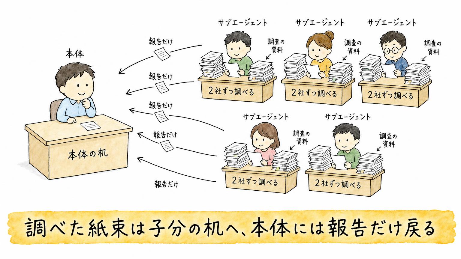 本体の机には5体のサブエージェントから報告だけが戻り、調査資料はサブエージェントの机に残ることを示す図