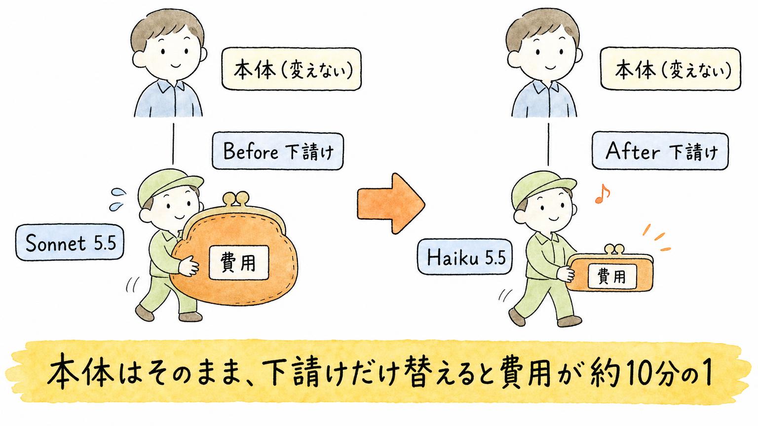 本体はそのままで下請けをSonnet 5.5からHaiku 5.5に替えると、費用が約10分の1になることを示す前後比較の図