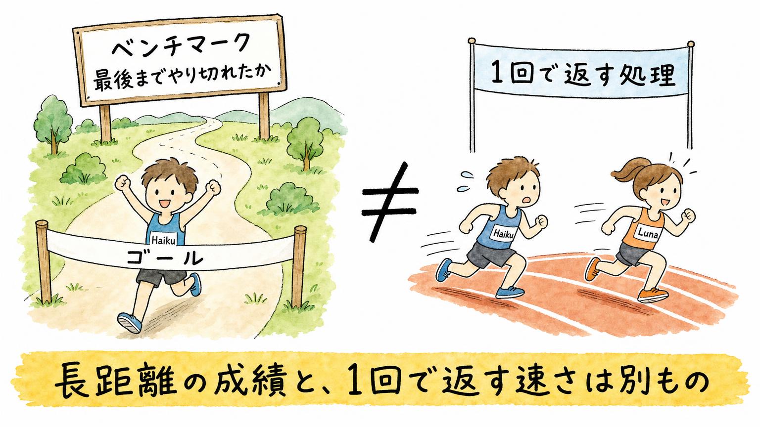 ベンチマークの最後までやり切る成績と、1回で返す処理の速さは別ものであることを、ゴールテープと短距離走で対比した図