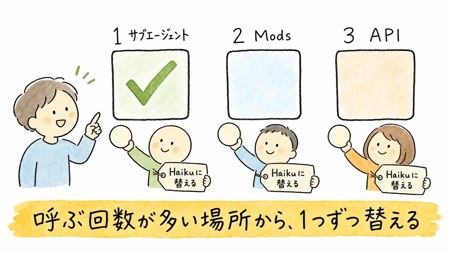 サブエージェント、Mods、APIの3つについて、呼ぶ回数が多い場所から1つずつHaikuに替えるチェックリストの図