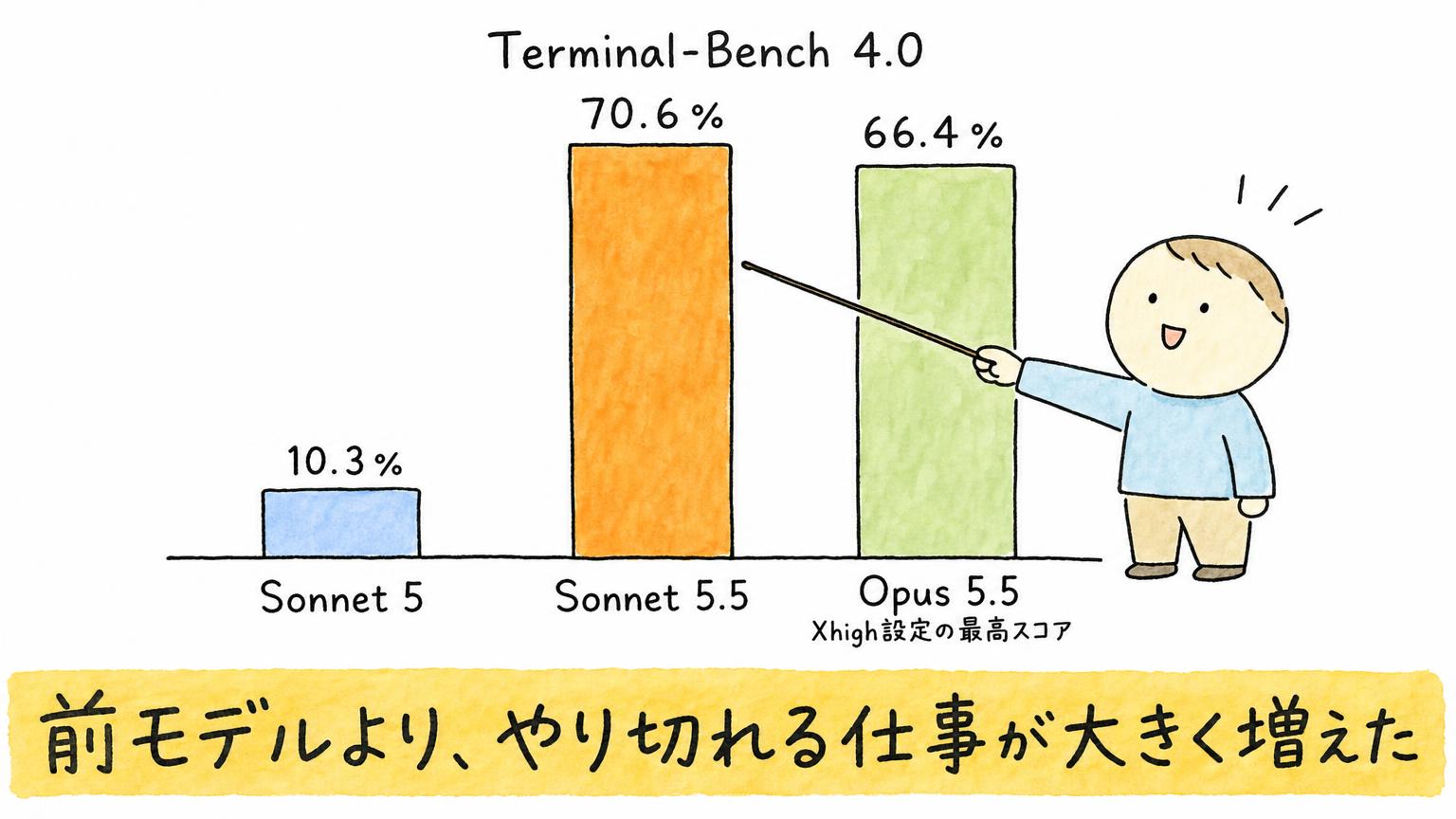 Terminal-Bench 4.0のスコアを、Sonnet 5の10.3％、Sonnet 5.5の70.6％、Opus 5.5の66.4％で比べた棒グラフ