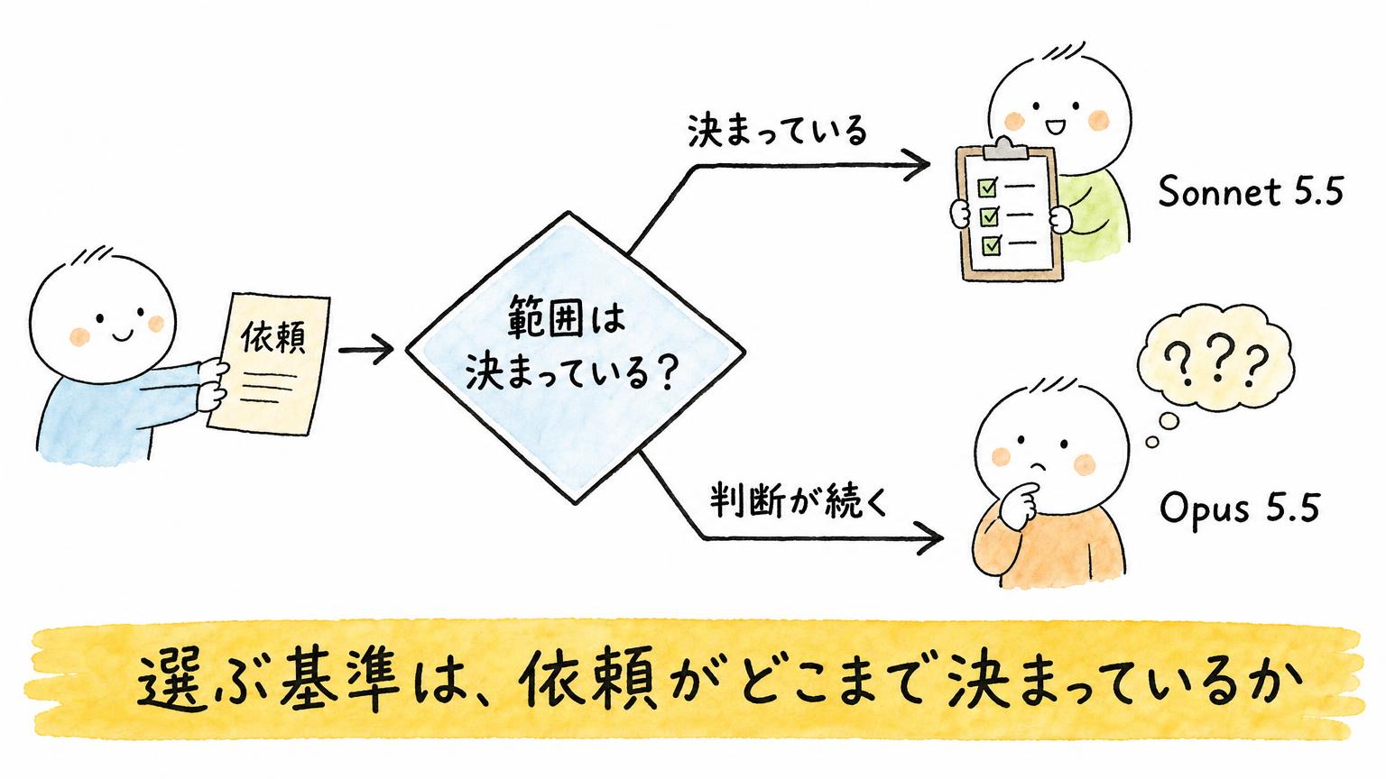 依頼の範囲が決まっていればSonnet 5.5、判断が続く仕事ならOpus 5.5へ振り分ける判断フローの図