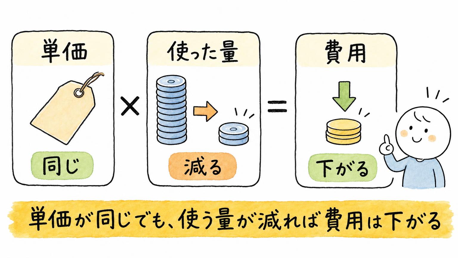 単価は同じ、使った量は減る、その結果として費用が下がることを掛け算の式で示した図