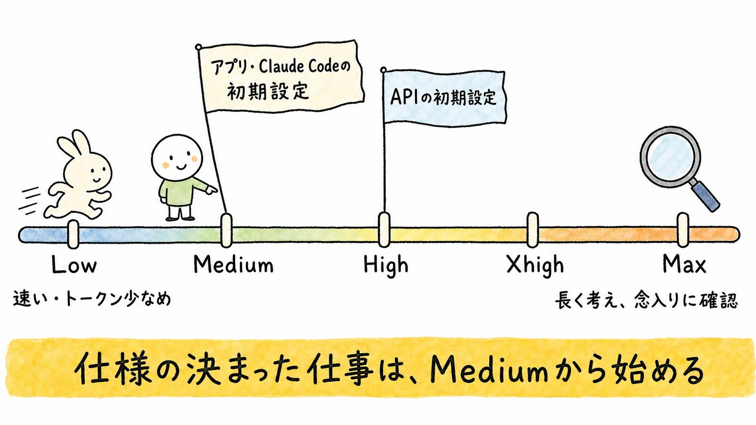 effortをLow・Medium・High・Xhigh・Maxの5段階で示し、アプリとClaude CodeはMedium、APIはHighが初期設定であることを表したスライダーの図
