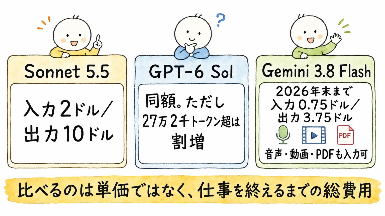 Sonnet 5.5、GPT-6 Sol、Gemini 3.8 Flashの料金と入力できる形式の違いを3枚のカードで並べた比較図