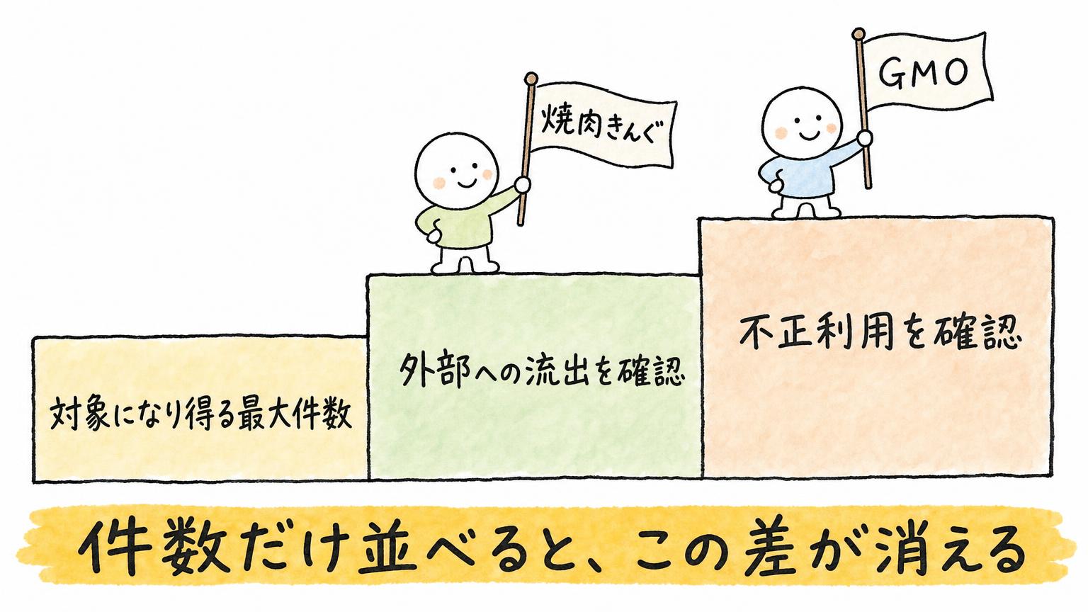 「対象になり得る最大件数」「外部への流出を確認」「不正利用を確認」の3段階を階段で示し、焼肉きんぐとGMOの状態の違いを表した図