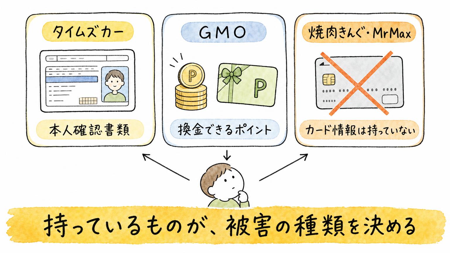 タイムズカーの本人確認書類、GMOの換金できるポイント、焼肉きんぐ・MrMaxはカード情報を持っていないことを、3枚のカードで比べた図