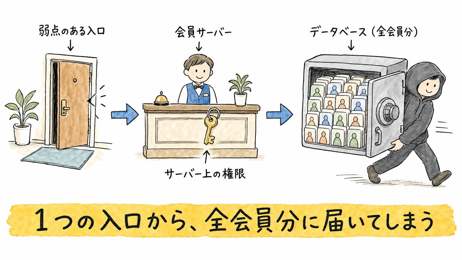 弱点のある入口から会員サーバーとサーバー上の権限を通り、全会員分のデータベースに届く流れを示した図