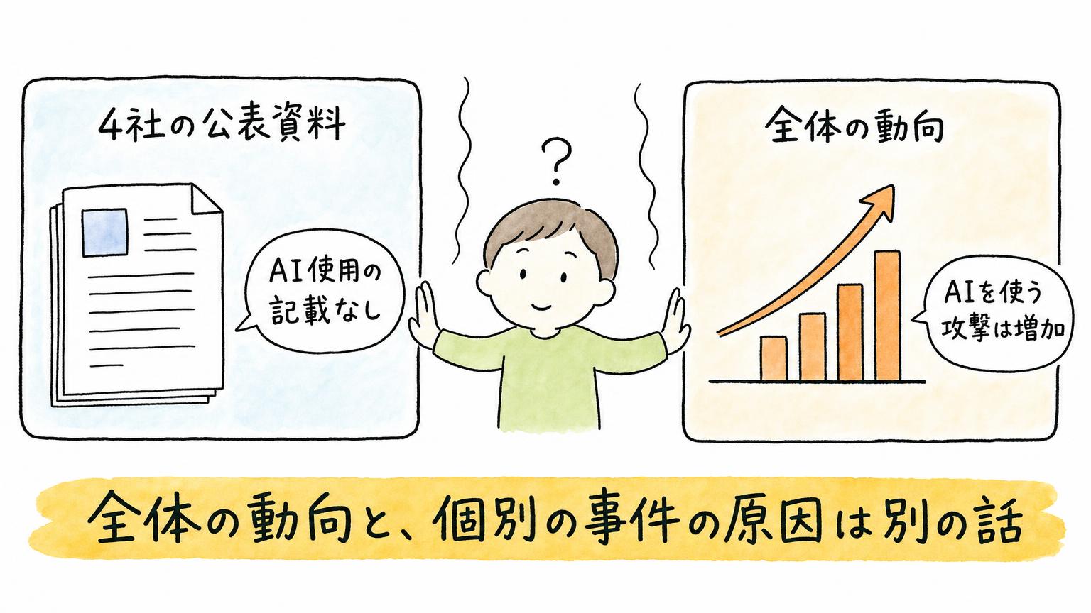 4社の公表資料にはAI使用の記載がないことと、AIを使う攻撃は増加という全体の動向を、別々の2つの箱で示した図
