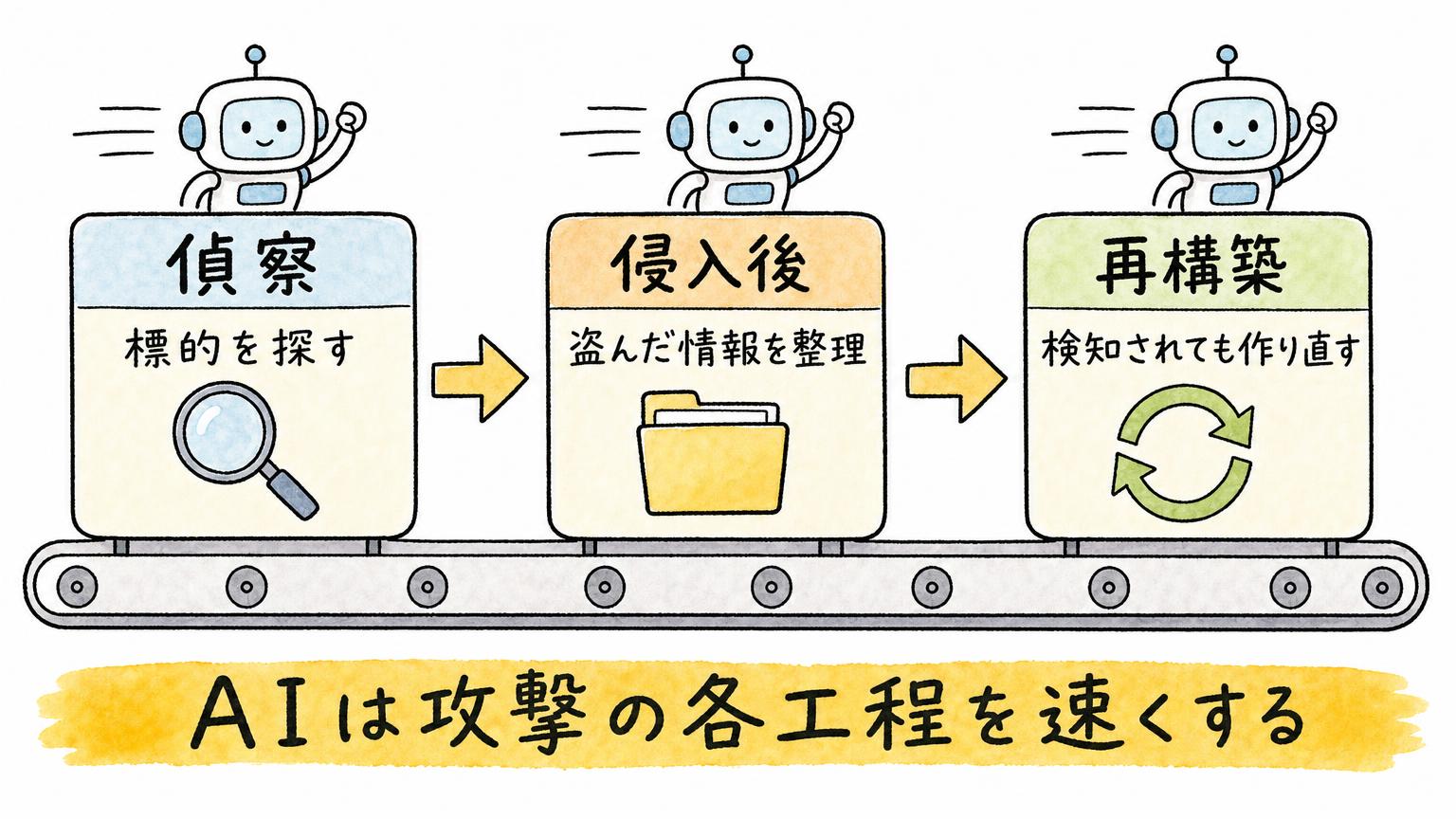 AIが速くする攻撃の3工程、偵察で標的を探す、侵入後に盗んだ情報を整理する、再構築で検知されても作り直す、を順に並べた図