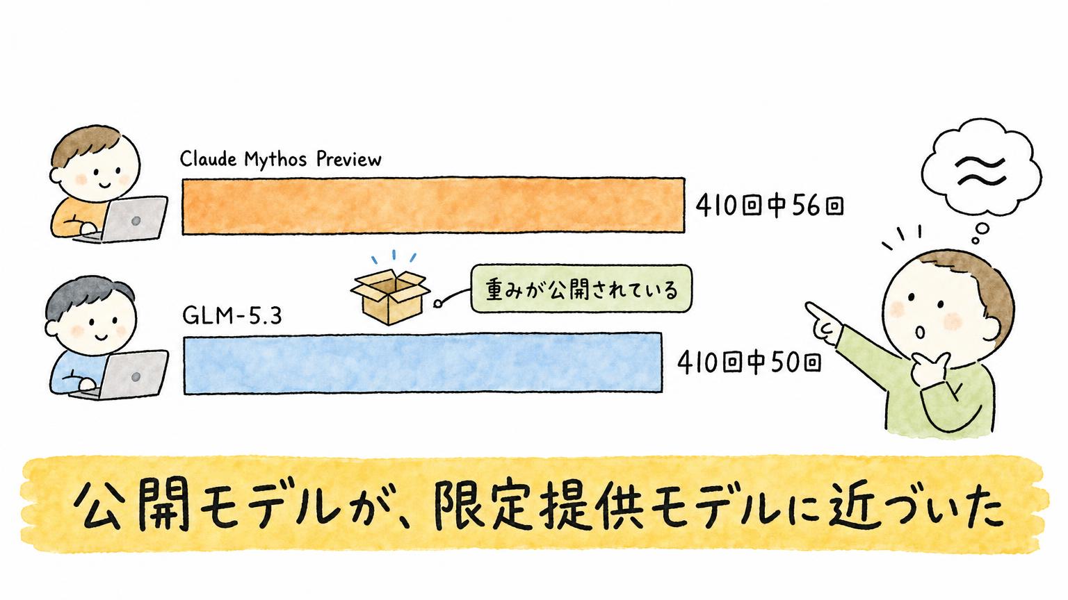 Claude Mythos Previewの410回中56回とGLM-5.3の410回中50回という、攻撃コード作成の成功数を2本の棒で比べた図