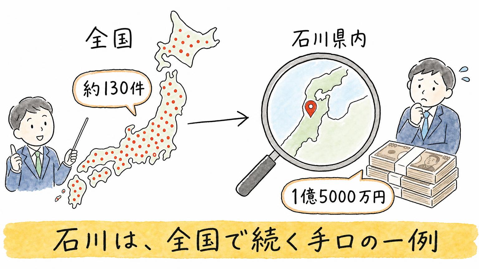 全国で約130件に上るニセ社長詐欺のうち、石川県内の1億5000万円の被害は一例にすぎないことを示す図