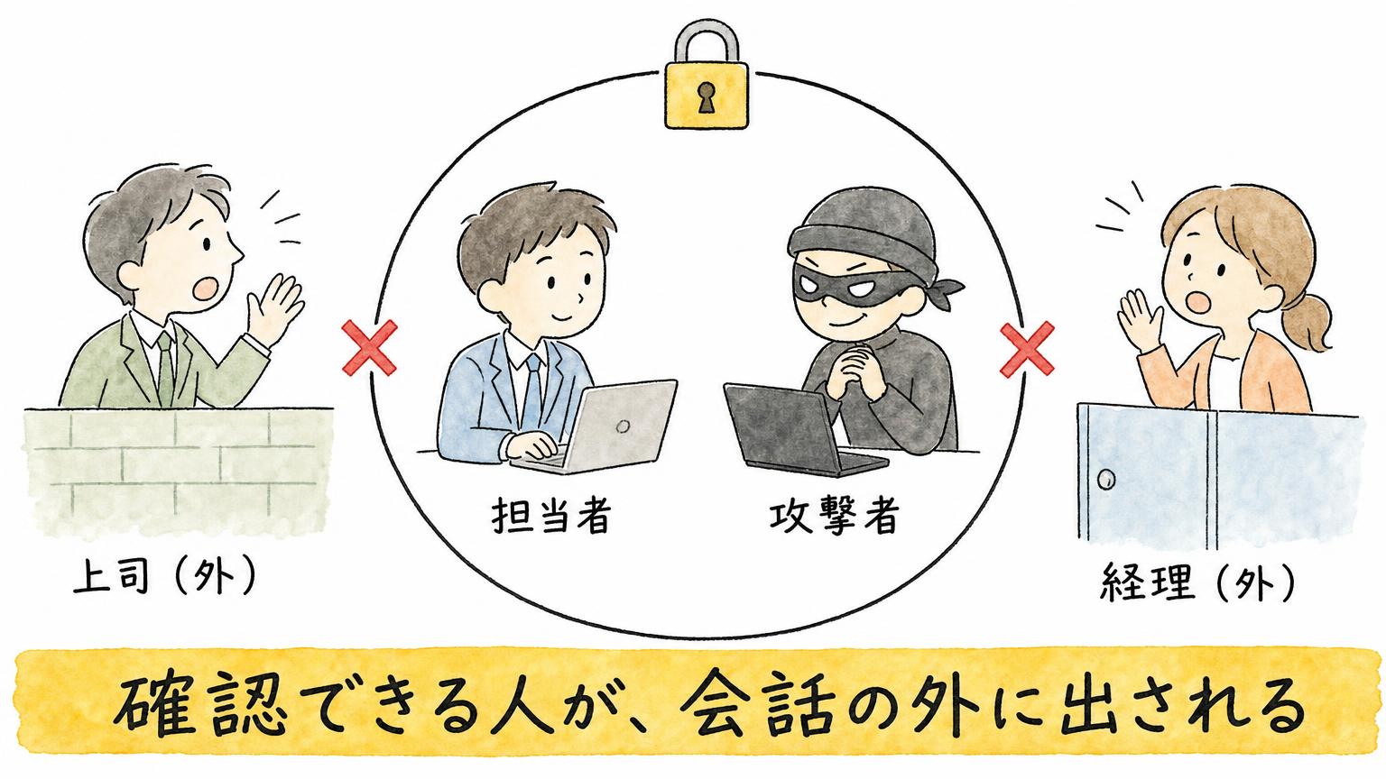 本人だけのSNSグループでは、担当者と攻撃者だけが残り、上司や経理が会話の外に出されることを示す図