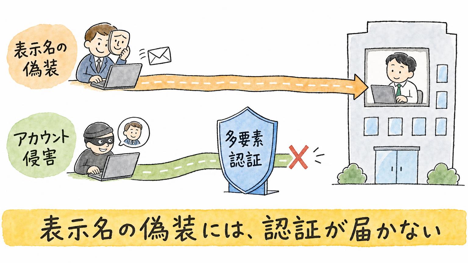 表示名の偽装とアカウント侵害の2つの経路のうち、多要素認証は後者しか止められないことを示す図