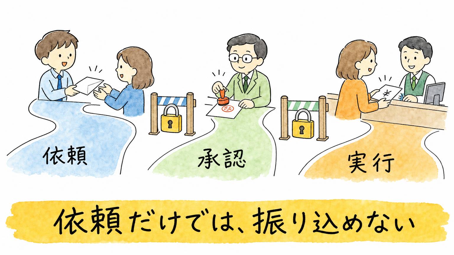 依頼・承認・実行の3つの経路を分け、依頼だけでは送金できない設計を示す図