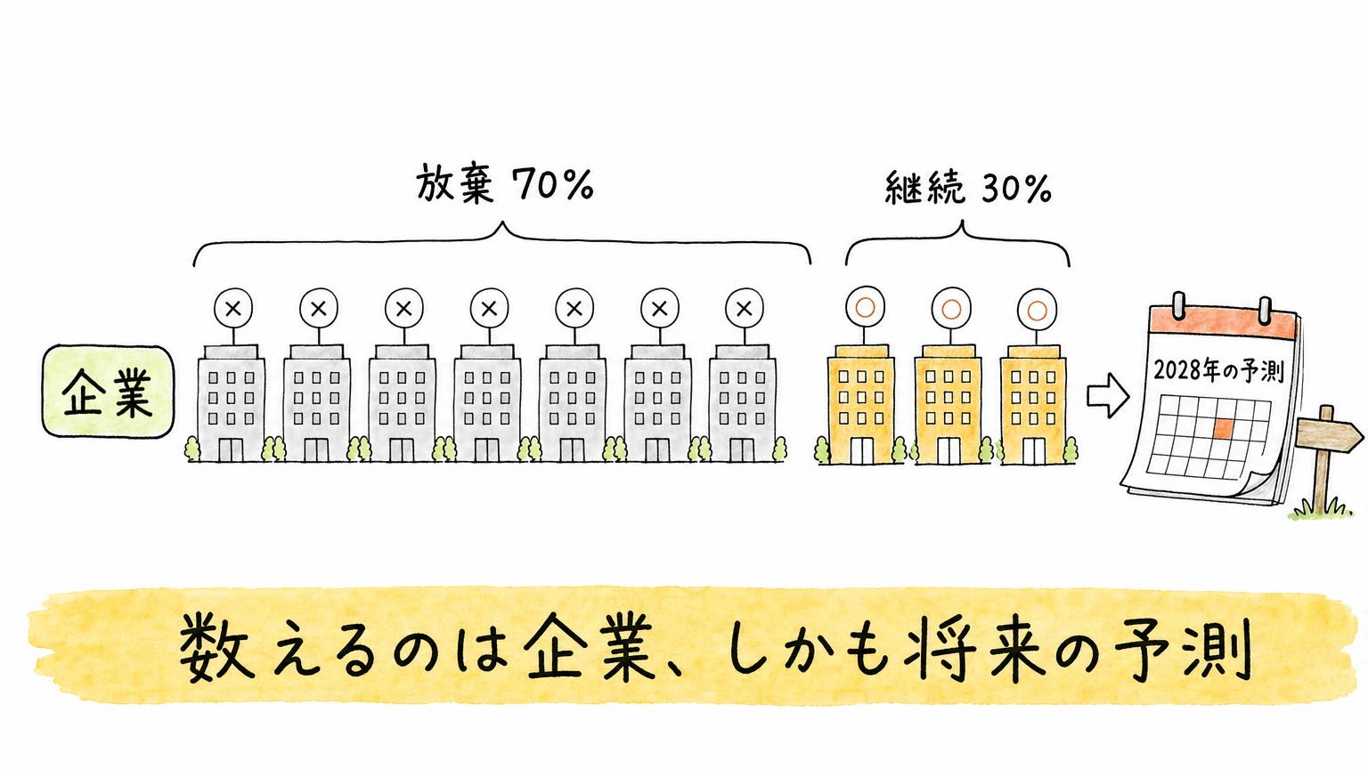 2028年までに企業の70%がFDE製のAIを放棄し、継続は30%にとどまるという予測を、企業のビル群で示した図