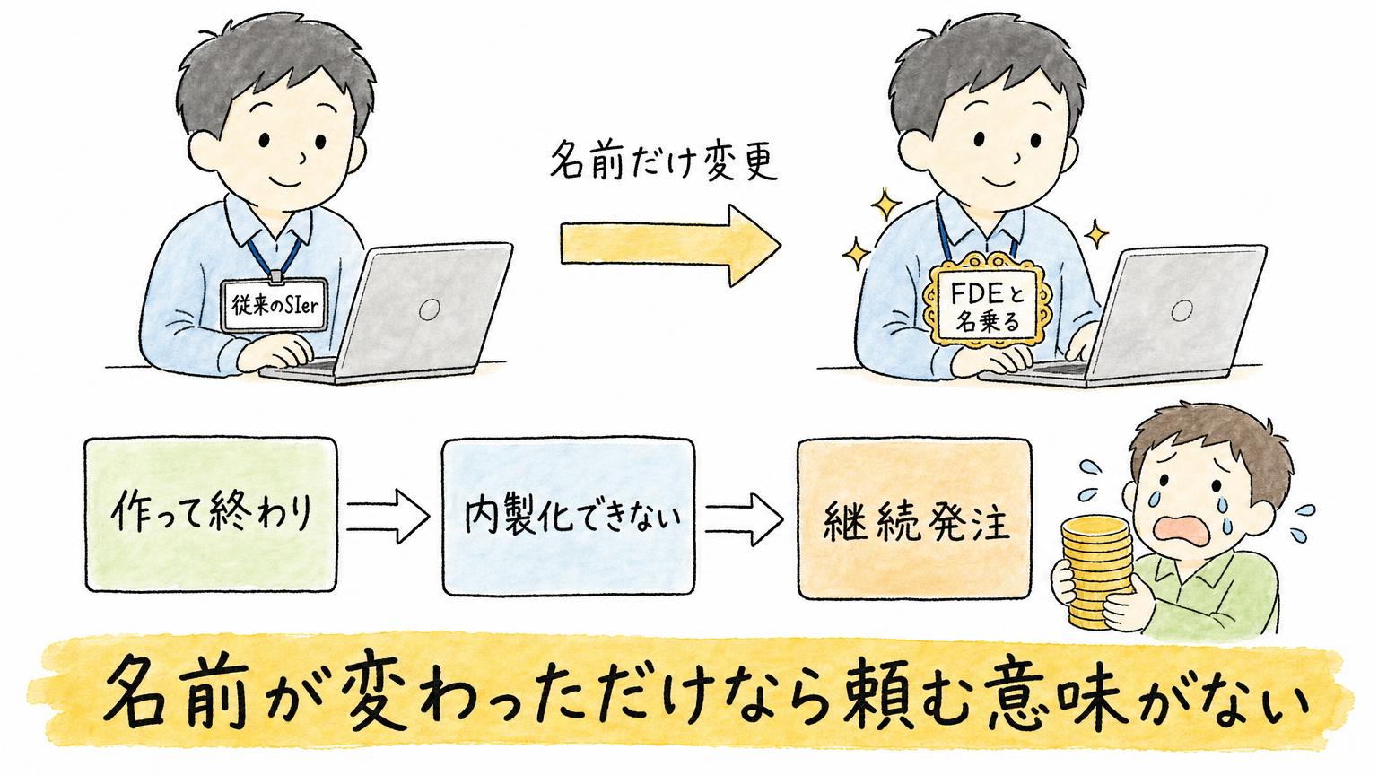 従来のSIerが名前だけFDEに変わると、作って終わり、内製化できない、継続発注になる流れを示す図
