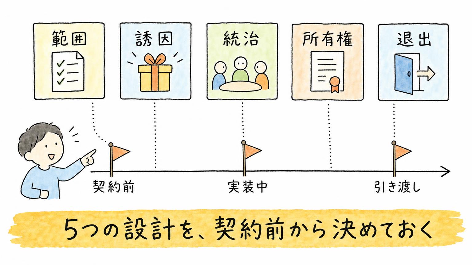 契約前、実装中、引き渡しの三段階で、範囲、誘因、統治、所有権、退出の5つの設計要素を決めることを示す対応図