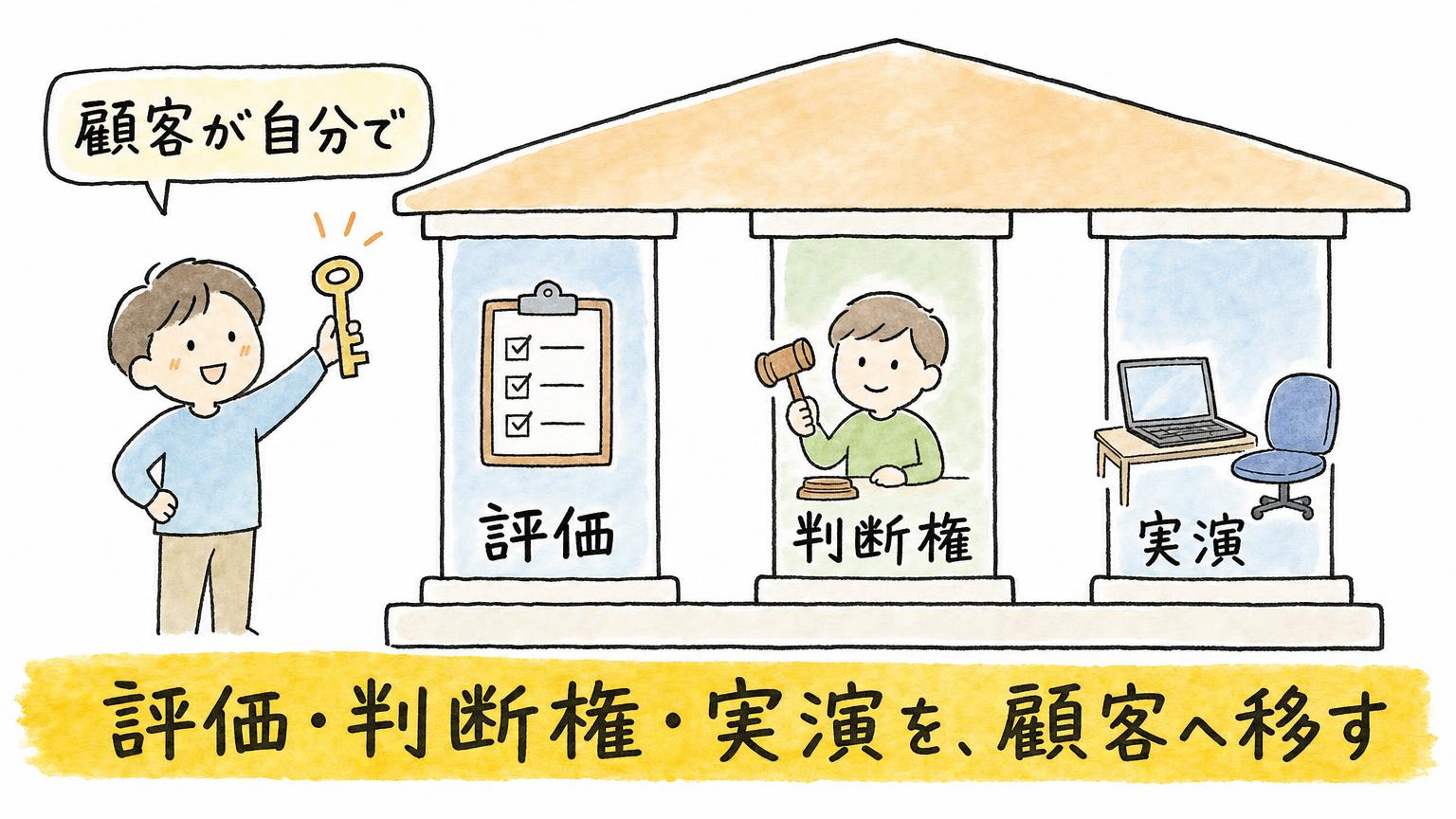 評価、判断権、実演の3本柱を、退出後に顧客が自分で扱えるよう移す構造を示す図