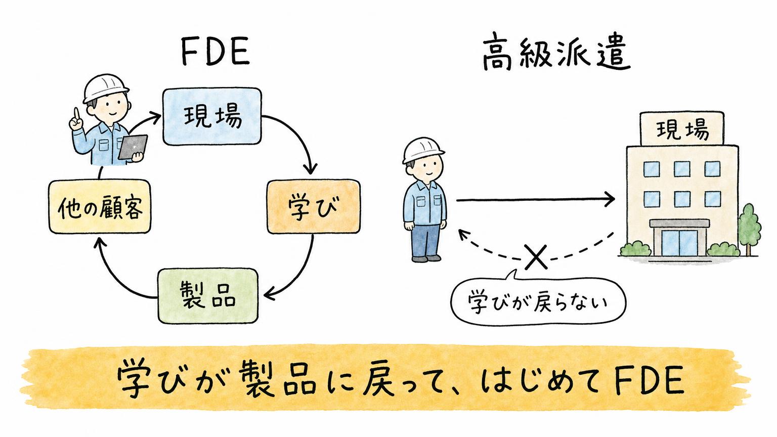 現場の学びが製品に戻って他の顧客に届く循環と、学びが戻らない高級派遣の一方通行を比べた図