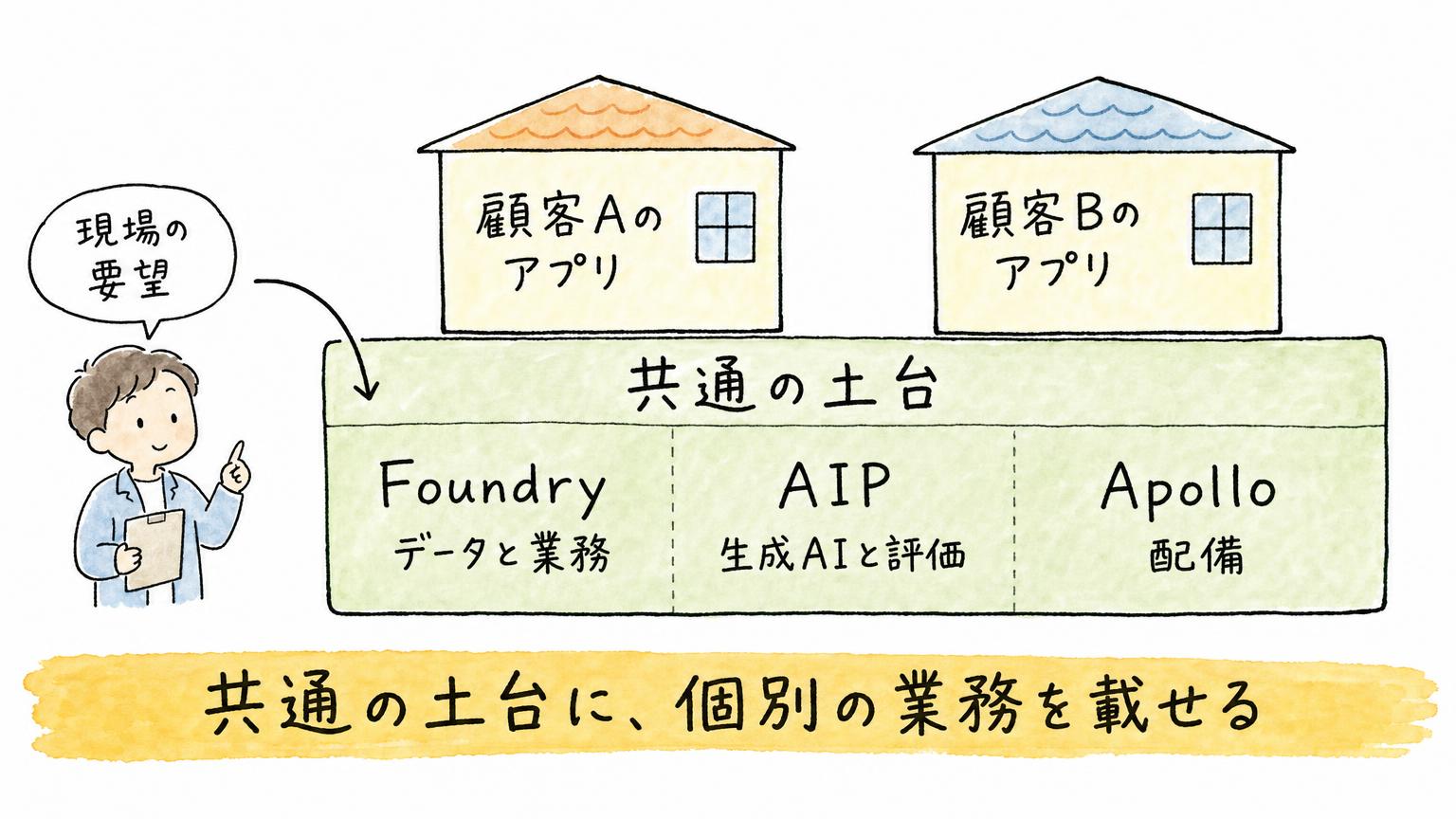 共通の土台であるFoundry、AIP、Apolloの上に、顧客ごとのアプリが載るPalantirの構造を示す図