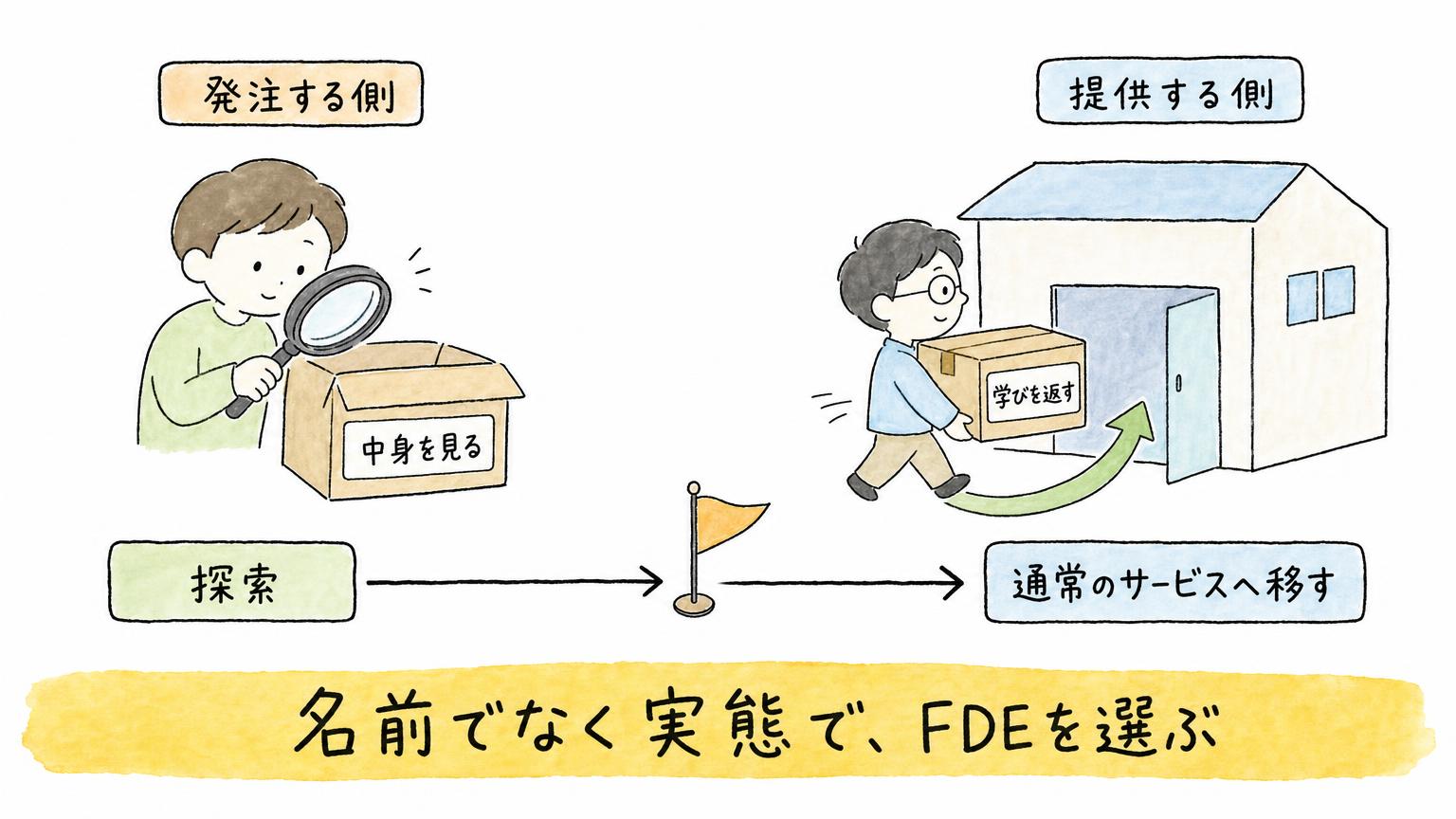 発注する側は中身を見て、提供する側は学びを返し、探索から通常のサービスへ移す時間軸を示す図