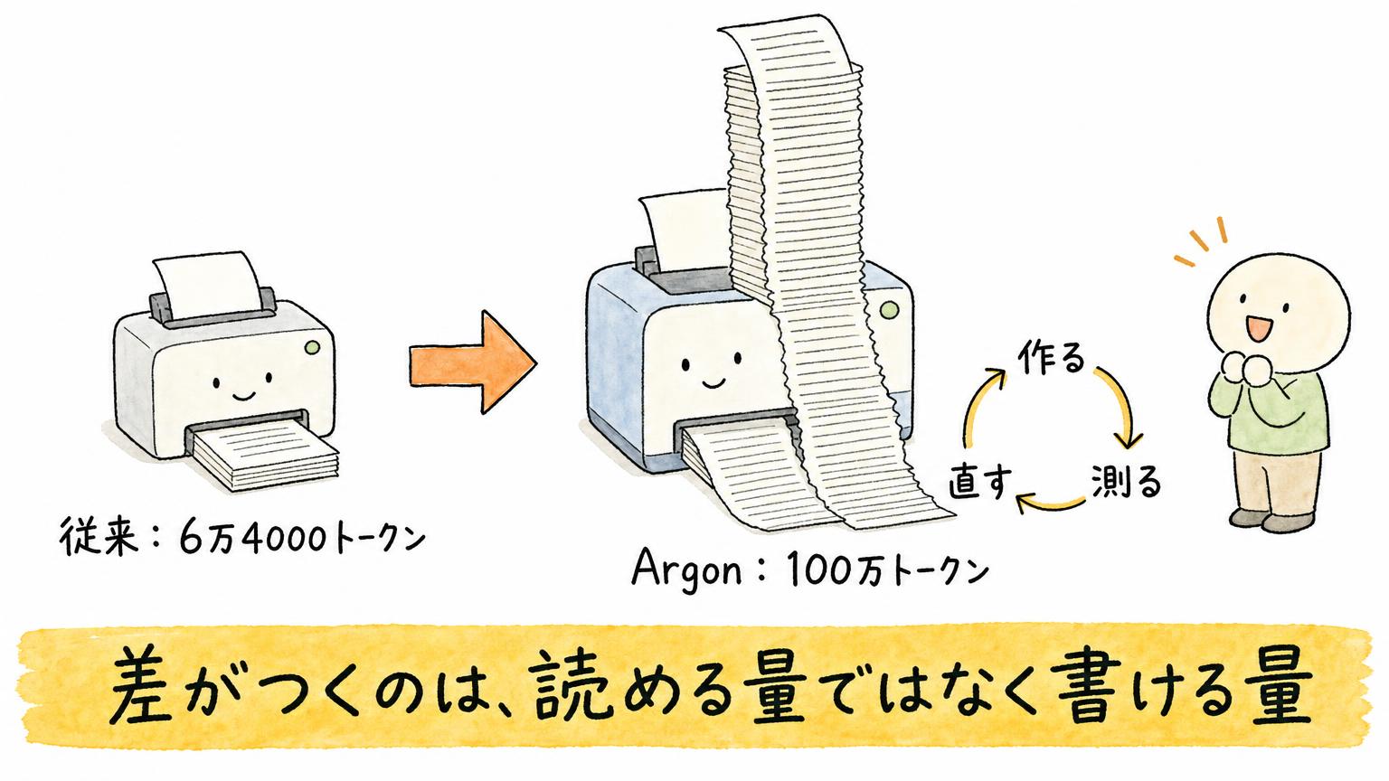 出力上限が従来の6万4000トークンからArgonの100万トークンへ広がることを、小さなプリンターと大きなプリンターで比べた図。作る・測る・直すの往復を回しやすくなることを示す