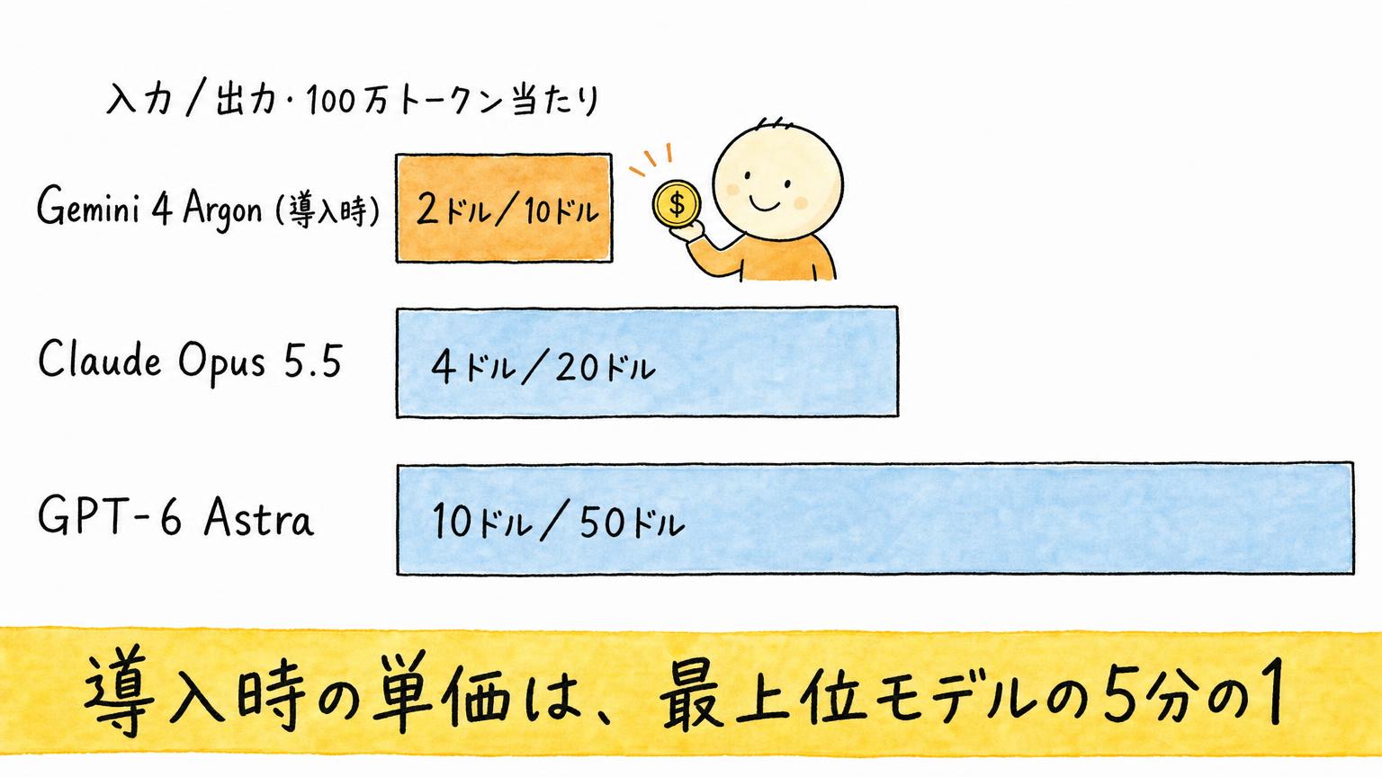 100万トークン当たりの入力と出力の価格を比べた図。Gemini 4 Argonの導入時は2ドルと10ドル、Claude Opus 5.5は4ドルと20ドル、GPT-6 Astraは10ドルと50ドルを示す