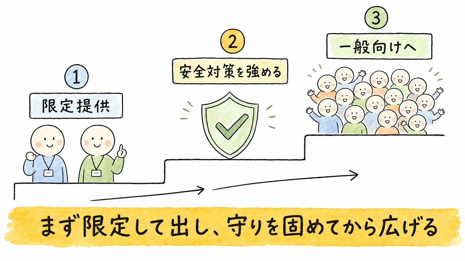 限定提供、安全対策を強める、一般向けへ広げるの3段階を階段で示した図。まず限定して出し、守りを固めてから広げる流れを表す